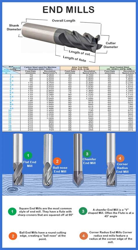 end mill speed for aluminum